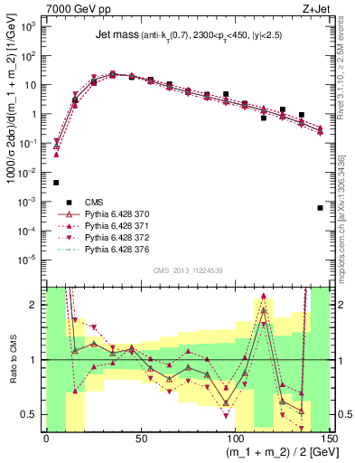 Plot of j.m in 7000 GeV pp collisions