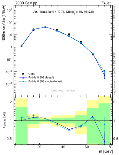 Plot of j.m in 7000 GeV pp collisions