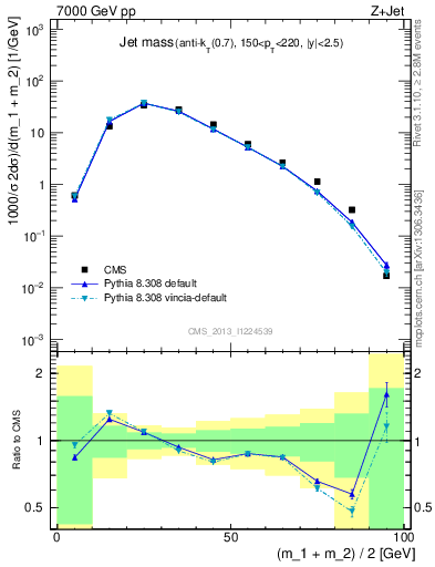 Plot of j.m in 7000 GeV pp collisions