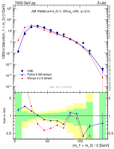 Plot of j.m in 7000 GeV pp collisions