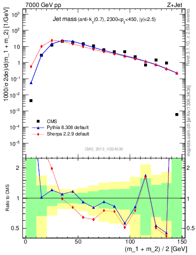 Plot of j.m in 7000 GeV pp collisions