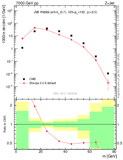 Plot of j.m in 7000 GeV pp collisions