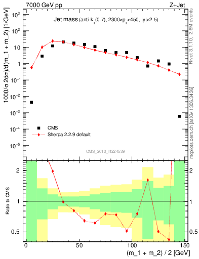 Plot of j.m in 7000 GeV pp collisions