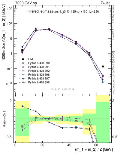 Plot of j.m.filt in 7000 GeV pp collisions