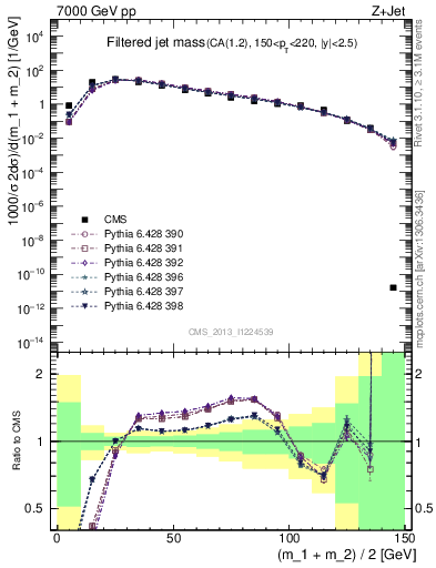 Plot of j.m.filt in 7000 GeV pp collisions