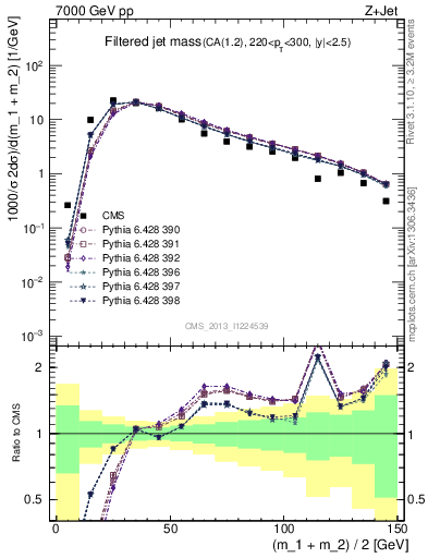 Plot of j.m.filt in 7000 GeV pp collisions