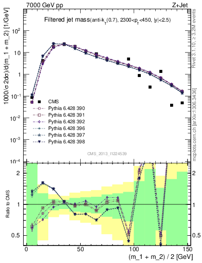 Plot of j.m.filt in 7000 GeV pp collisions