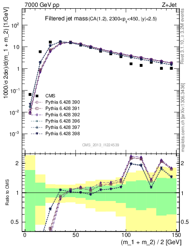 Plot of j.m.filt in 7000 GeV pp collisions