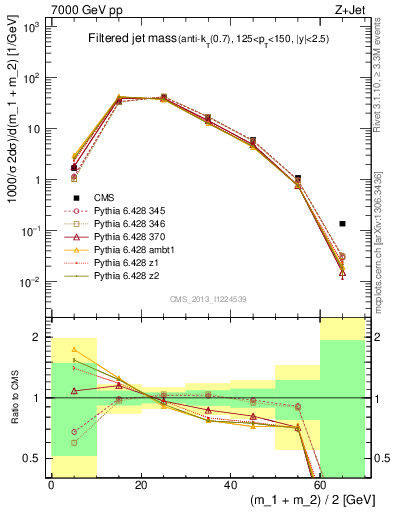 Plot of j.m.filt in 7000 GeV pp collisions