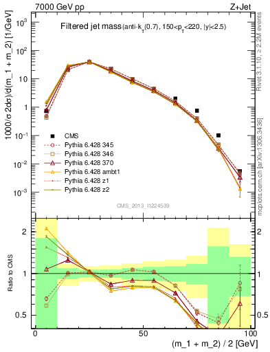 Plot of j.m.filt in 7000 GeV pp collisions