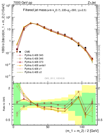 Plot of j.m.filt in 7000 GeV pp collisions