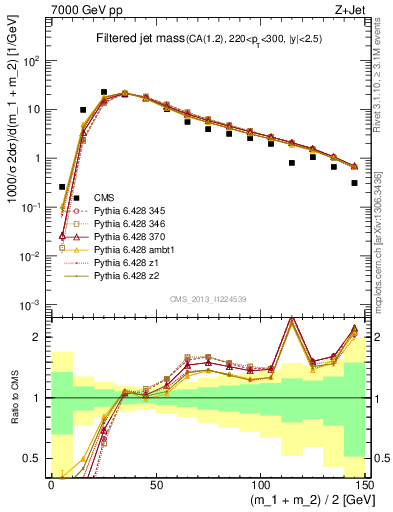 Plot of j.m.filt in 7000 GeV pp collisions