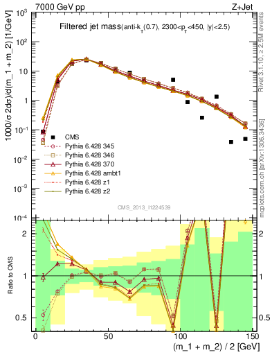 Plot of j.m.filt in 7000 GeV pp collisions