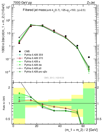 Plot of j.m.filt in 7000 GeV pp collisions