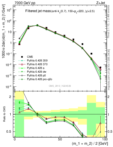 Plot of j.m.filt in 7000 GeV pp collisions