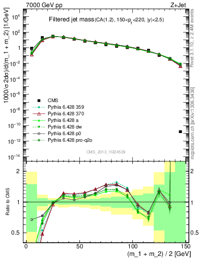 Plot of j.m.filt in 7000 GeV pp collisions