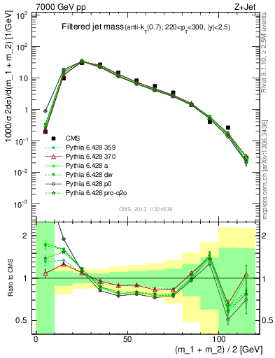 Plot of j.m.filt in 7000 GeV pp collisions