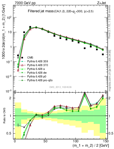 Plot of j.m.filt in 7000 GeV pp collisions