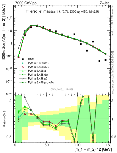 Plot of j.m.filt in 7000 GeV pp collisions