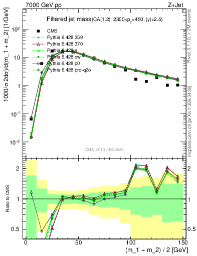 Plot of j.m.filt in 7000 GeV pp collisions