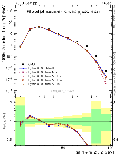 Plot of j.m.filt in 7000 GeV pp collisions