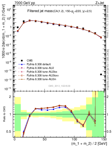 Plot of j.m.filt in 7000 GeV pp collisions