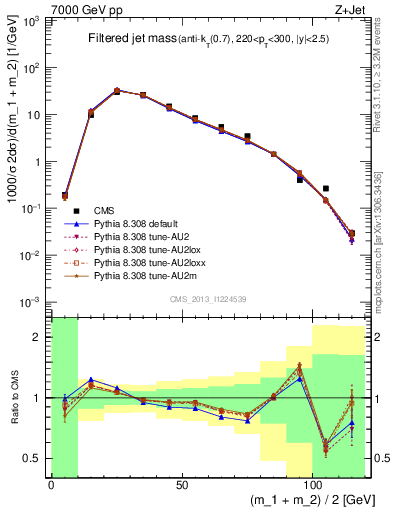 Plot of j.m.filt in 7000 GeV pp collisions