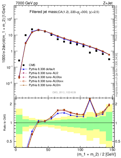 Plot of j.m.filt in 7000 GeV pp collisions