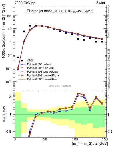 Plot of j.m.filt in 7000 GeV pp collisions