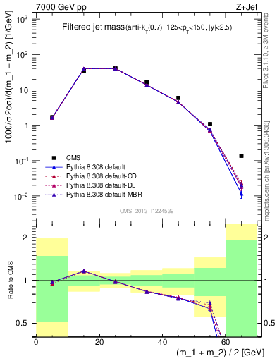 Plot of j.m.filt in 7000 GeV pp collisions