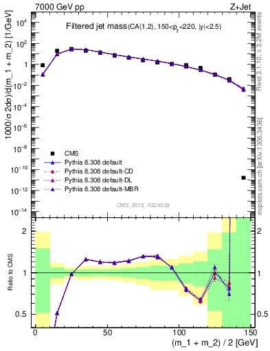 Plot of j.m.filt in 7000 GeV pp collisions