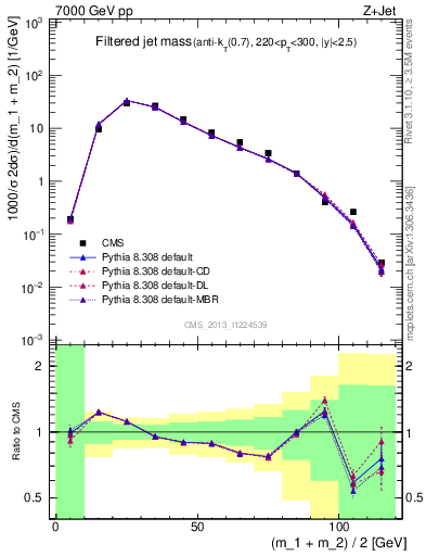 Plot of j.m.filt in 7000 GeV pp collisions