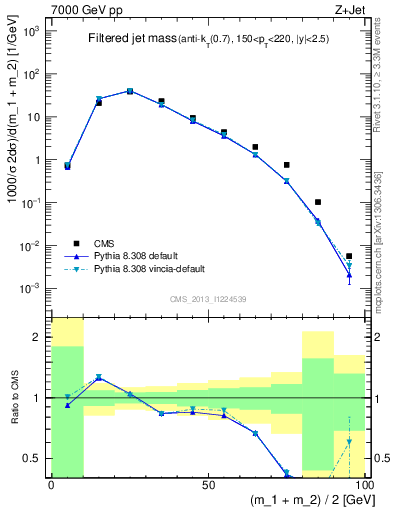 Plot of j.m.filt in 7000 GeV pp collisions