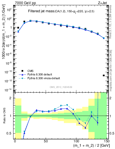 Plot of j.m.filt in 7000 GeV pp collisions