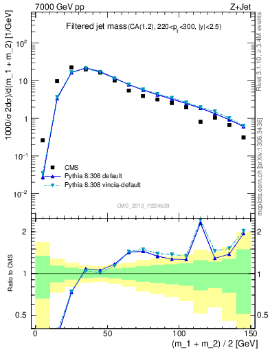 Plot of j.m.filt in 7000 GeV pp collisions