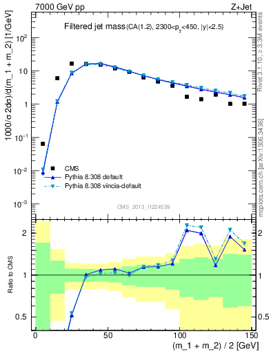 Plot of j.m.filt in 7000 GeV pp collisions