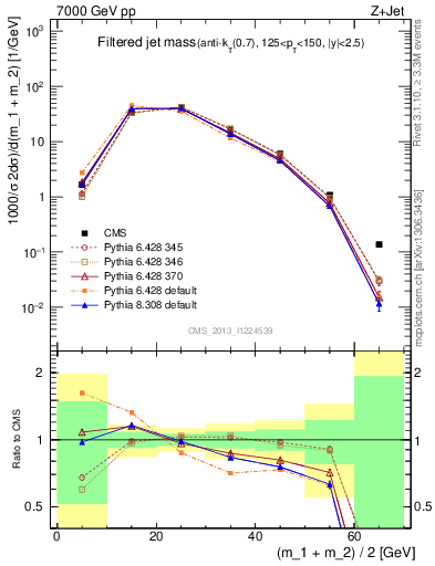 Plot of j.m.filt in 7000 GeV pp collisions