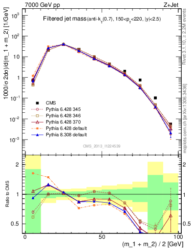 Plot of j.m.filt in 7000 GeV pp collisions