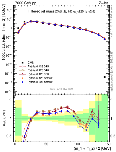 Plot of j.m.filt in 7000 GeV pp collisions