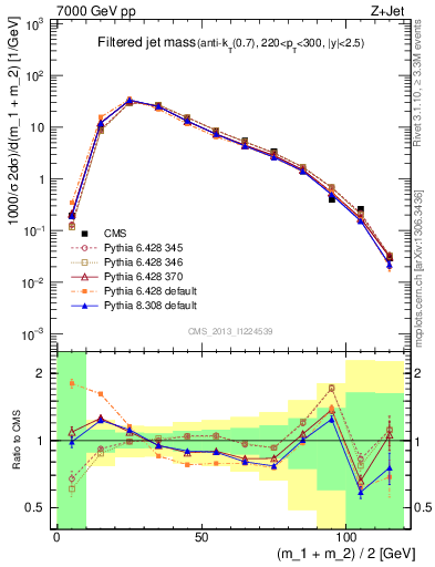 Plot of j.m.filt in 7000 GeV pp collisions