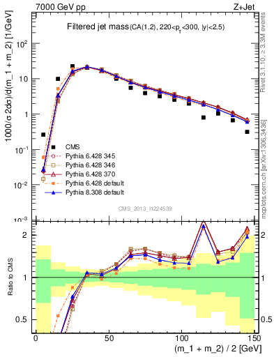 Plot of j.m.filt in 7000 GeV pp collisions