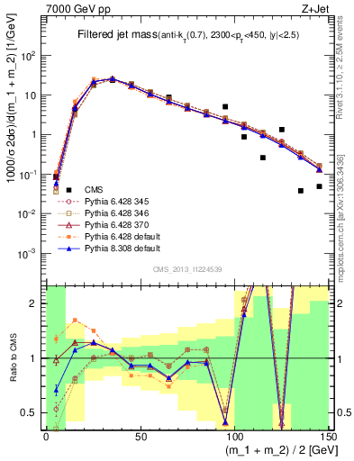 Plot of j.m.filt in 7000 GeV pp collisions