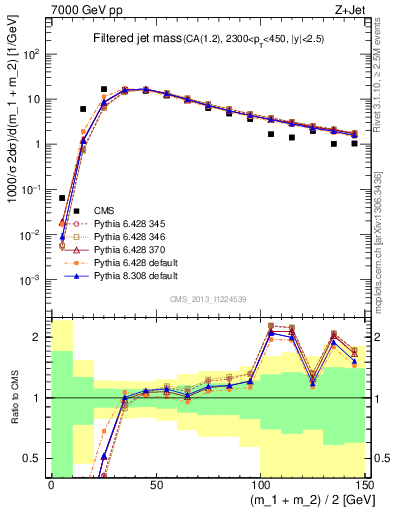 Plot of j.m.filt in 7000 GeV pp collisions