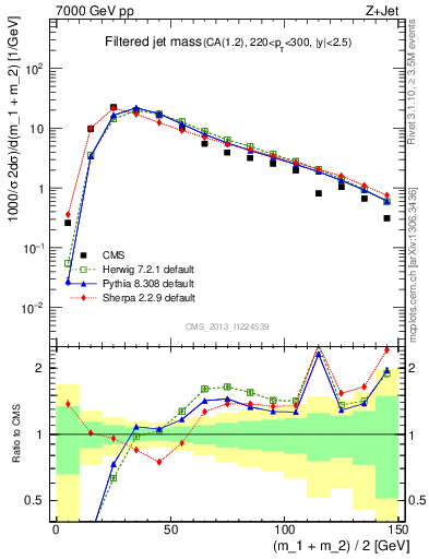 Plot of j.m.filt in 7000 GeV pp collisions