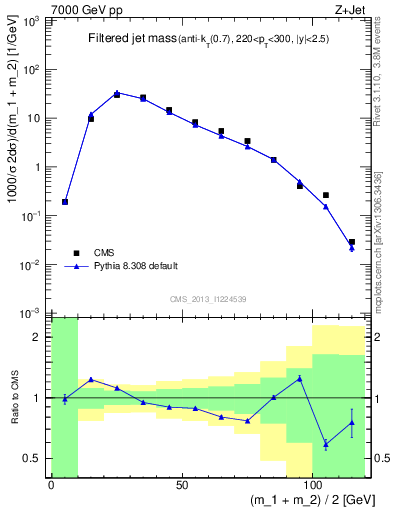 Plot of j.m.filt in 7000 GeV pp collisions