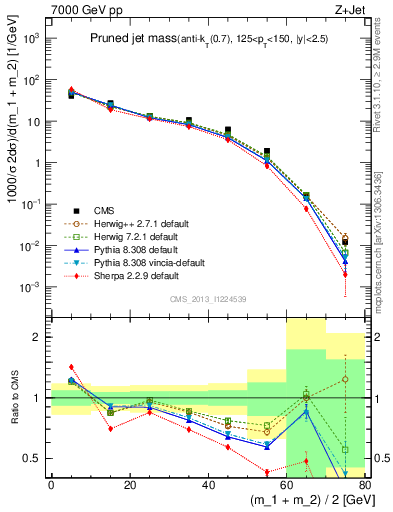 Plot of j.m.prun in 7000 GeV pp collisions