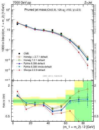 Plot of j.m.prun in 7000 GeV pp collisions