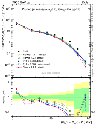 Plot of j.m.prun in 7000 GeV pp collisions