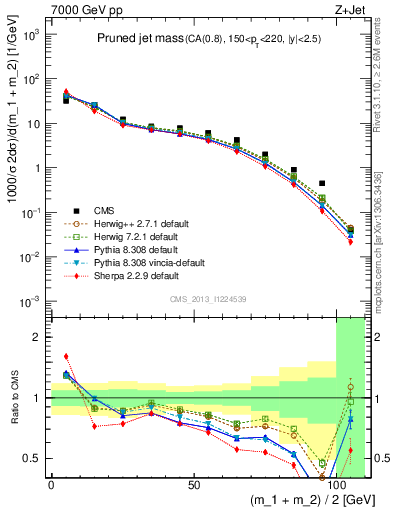 Plot of j.m.prun in 7000 GeV pp collisions