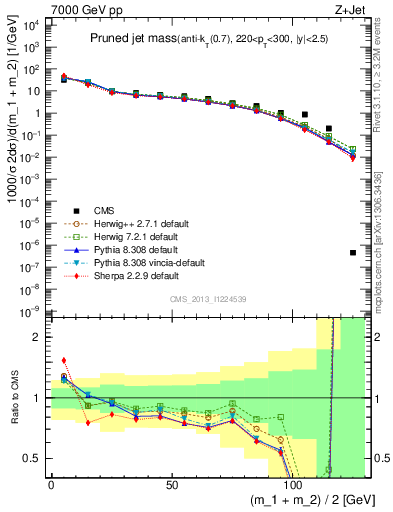 Plot of j.m.prun in 7000 GeV pp collisions